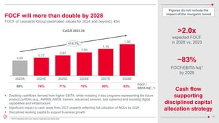 47
FOCF will more than double by 2028
FOCF of Leonardo Group (estimated values for 2024 and beyond), €bn
1. EBITA adjusted with post interest expenses and taxes paid
~83%
FOCF/EBITAAdj1
by 2028
>2.0x
expected FOCF
in 2028 vs. 2023
2023A 2024E 2025E 2026E 2027E 2028E
0.65
0.77
0.87
1.00
1.15
1.35
+15.7%
FOCF /
EBITA Adj1, %
 Doubling cashflows derived from higher EBITA, while investing in key programs representing the future
product portfolio (e.g., AW609, AW09, trainers, advanced sensors, and systems) and boosting digital
capabilities and infrastructure
 Significant impact in cash taxes from 2027 onwards reflecting full utilization of NOLs by 2026
 Disciplined working capital to support business growth
CAGR 2023-28
83%
80%
70%
71%
74%
69%
Figures do not include the
impact of the inorganic boost
Cash flow
supporting
disciplined capital
allocation strategy
 