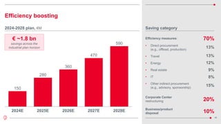48
150
280
360
470
2024E 2025E 2026E 2027E 2028E
590
Efficiency boosting
€ ~1.8 bn
savings across the
industrial plan horizon
2024-2028 plan, €M Saving category
Corporate Center
restructuring
Business/product
disposal
Efficiency measures:
20%
10%
13%
13%
12%
9%
8%
15%
70%
• Direct procurement
(e.g., offload, production)
• Travel
• Energy
• Real estate
• IT
• Other indirect procurement
(e.g., advisory, sponsorship)
 