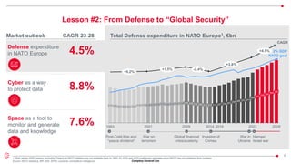 Company General Use
8
Lesson #2: From Defense to “Global Security”
202 216 218 218
2001
223 226 233 226 232 235 239 245
2009
238 230 225 218 217
2014
219 227
2016
234 243 256 266 273 277
304
2023
323
338 350
365
214
2028
1993
209
380
201 202 201
+0.2%
+1.5% -2.4%
+3.8%
+4.5%
Source: NATO statistics; IMF; IHS; SIPRI; Leonardo competitive intelligence
1. Real values (2020 values), excluding Finland as NATO statistics are not available back to 1993; for 2022 and 2023 preliminary estimates since NATO has not published final numbers
2% GDP
NATO goal
CAGR
Global financial
crisis/austerity
Invasion of
Crimea
War in
Ukraine
War on
terrorism
Post-Cold-War era/
“peace dividend”
Hamas/
Israel war
CAGR 23-28
Market outlook
Space as a tool to
monitor and generate
data and knowledge
7.6%
Cyber as a way
to protect data 8.8%
4.5%
Defense expenditure
in NATO Europe
Total Defense expenditure in NATO Europe1, €bn
 