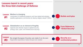 9
Lessons learnt in recent years:
the three-fold challenge of Defense
Lesson
#1
Bullets and bytes
Lesson
#2
From Defense to
“Global Security”
Security as a
continental problem
Lesson
#3
Warfare is changing
combination of traditional weapons and new digital technologies,
satellite applications, and drones (to destroy targets valued 1,000x)
Globalization as an element of fragility
regional wars directly impact on global security
(energy, food, cyber, and infrastructure security)
No single European Country can make it on its own
fragmented expenditure makes Europe even weaker
 