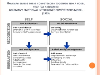 GOLEMAN BRINGS THESE COMPETENCIES TOGETHER INTO A MODEL
THAT HAS 4 DOMAINS:
GOLEMAN’S EMOTIONAL INTELLIGENCE COMPETENCIES MODEL
(1995)
 