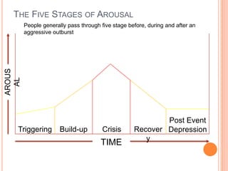 THE FIVE STAGES OF AROUSAL
TIME
AROUS
AL
People generally pass through five stage before, during and after an
aggressive outburst
Triggering Build-up Crisis Recover
y
Post Event
Depression
 
