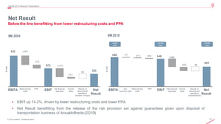 10© 2019 Leonardo - Società per azioni
Net Result
Below the line benefitting from lower restructuring costs and PPA
3Q/9M 2019 Results Presentation
632
372
263
(187)
(73)
(177)
(31)
99
€mln
EBITA PPA
EBIT Net
Result
Restructuring
costs
Income
taxes
Net financial
expenses
9M 20199M 2018
• EBIT up 74.2%, driven by lower restructuring costs and lower PPA
• Net Result benefitting from the release of the risk provision set against guarantees given upon disposal of
transportation business of AnsaldoBreda (2Q19)
+76.8%
YoY
+8.5%
YoY
+74.2%
YoY
Results of
discontinued
operations
(Andaldo Energia)
686 648
465
(7) (11) (20)
(188)
(93) 98
€mln
EBITA PPA
EBIT Net
Result
Restructuring
costs
Income
taxes
Net financial
expenses
Results of
discontinued
operations
(AndaldoBreda)
Non
recurring costs
 