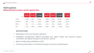 14© 2019 Leonardo - Società per azioni
3Q/9M 2019 Results Presentation
Helicopters
Well positioned to capture growth opportunities
2019 OUTLOOK
• Well placed in the most attractive segments
• Profitability strengthening: 9M2019 benefitted from higher military and customer support
contribution and agreed changes to UK pension scheme.
• Back to double digit profitability by 2020
• Continuing optimization of industrial processes to improve competitiveness
€ mln
3Q 2018 3Q 2019 % Change 9M 2018 9M 2019 % Change FY 2018
Orders 3,356 527 -84.3% 4,685 2,234 -52.3% 6,208
Revenues 826 841 +1.8% 2,656 2,736 +3.0% 3,810
EBITA 64 70 +9.4% 217 270 +24.3% 359
RoS 7.7% 8.3% +0.6p.p. 8.2% 9.9% +1.7p.p. 9.4%
 