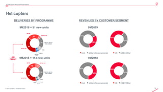 15© 2019 Leonardo - Società per azioni
36
20
4
19
7
32
44
18 11
30
5122
3Q/9M 2019 Results Presentation
HelicoptersHelicopters
REVENUES BY CUSTOMER/SEGMENTDELIVERIES BY PROGRAMME
Civil Military/Governamental
AW
FAMILY
9M2018 = 113 new units
AW139 /W3
AW189 /149
AW109 / AW119 /
SW4 / AW009
NH90
AW169
AW101
CH-47
9M2019 = 91 new units
9M2018
9M2019
Civil Military/Governamental
OE CS&T/Other
OE CS&T/Other
AW139 /W3
AW189 /149
AW109 / AW119 /
SW4 / AW009
NH90
AW169
AW159 /
Lynx
AW101
71%
29%
61%
39%
63%
37%
63%
37%
Other
 