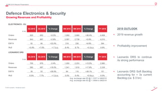 16© 2019 Leonardo - Società per azioni
3Q/9M 2019 Results Presentation
Defence Electronics & Security
Growing Revenues and Profitability
Avg. exchange rate €/$ @ 1.12371 in 9M2019
Avg. exchange rate €/$ @ 1.19494 in 9M2018
2019 OUTLOOK
• 2019 revenue growth
• Profitability improvement
• Leonardo DRS to continue
its strong performance
• Leonardo DRS Soft Backlog
accounting for > 3x current
Backlog (ca. $ 3 bn)
ELECTRONICS - EU
€ mln
3Q 2018 3Q 2019 % Change 9M 2018 9M 2019 % Change FY 2018
Orders 620 652 +5.2% 1,950 2,660 +36.4% 4,408
Revenues 843 867 +2.8% 2,587 2,738 +5.8% 4,010
EBITA 50 66 +32.0% 218 238 +9.6% 394
RoS +5.9% +7.6% +1.7p.p. 8.4% 8.7% +0.3p.p. 9.8%
LEONARDO DRS
$ mln
3Q 2018 3Q 2019 % Change 9M 2018 9M 2019 % Change FY 2018
Orders 700 676 -3.4% 1,950 2,253 +15.5% 2,880
Revenues 582 687 +18.0% 1,541 1,816 +17.8% 2,339
EBITA 38 53 +39.5% 84 116 +38.1% 151
RoS 6.5% 7.7% +1.2p.p. 5.5% 6.4% +0.9p.p. 6.5%
 