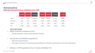 17© 2019 Leonardo - Società per azioni
3Q/9M 2019 Results Presentation
Aeronautics
Solid Aircraft performance offsetting lower ATR
2019 OUTLOOK
• Higher revenues compared to 2018
o Aircraft production increase (especially EFA Kuwait)
• Good levels of profitability supported by
o Solid Aircraft performance
o First signs of recovery in Aerostructures benefitting from efficiency improvement in line with expectations
• Softness in ATR expected to drive JV lower profitability YoY
€ mln
3Q 2018 3Q 2019 % Change 9M 2018 9M 2019 % Change FY 2018
Orders 291 681 +134.0% 1,420 2,012 +41.7% 2,569
Revenues 599 915 +52.8% 2,025 2,304 +13.8% 2,896
EBITA 44 44 +0.0% 167 165 -1.2% 328
RoS 7.3% 4.8% -2.5p.p. 8.2% 7.2% -1.0p.p. 11.3%
 