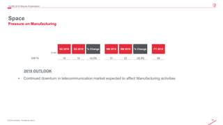 18© 2019 Leonardo - Società per azioni
3Q/9M 2019 Results Presentation
Space
Pressure on Manufacturing
2019 OUTLOOK
• Continued downturn in telecommunication market expected to affect Manufacturing activities
€ mln
3Q 2018 3Q 2019 % Change 9M 2018 9M 2019 % Change FY 2018
EBITA 10 10 +0.0% 31 23 -25.8% 58
 