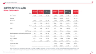 20© 2019 Leonardo - Società per azioni
3Q/9M 2019 Results Presentation
3Q/9M 2019 Results
Group Performance
Free Operating Cash-Flow (FOCF): this is the sum of the cash flows generated by (used in) operating activities (which includes interests and income taxes
paid) and the cash flows generated by (used in) ordinary investment activity (property, plant and equipment and intangible assets) and dividends received
€ mln
3Q 2018 3Q 2019 % Change 9M 2018 9M 2019 % Change FY 2018
New Orders 4,786 2,434 -49.1% 9,390 8,579 -8.6% 15,124
Backlog 34,501 35,672 +3.4% 36,118
Revenues 2,651 3,172 +19.7% 8,240 9,134 +10.8% 12,240
EBITA 162 199 +22.8% 632 686 +8.5% 1,120
RoS 6.1% 6.3% +0.2p.p. 7.7% 7.5% -0.2p.p. 9.2%
EBIT 132 186 +40.9% 372 648 +74.2% 715
EBIT Margin 5.0% 5.9% +0.9p.p. 4.5% 7.1% +2.6p.p. 5.8%
Net result before extraordinary transactions 58 115 +98.3% 164 367 +123.8% 421
Net result 156 116 -25.6% 263 465 +76.8% 510
EPS (€ cents) 0.271 0.202 -25.5% 0.456 0.809 +77.4% 0.888
FOCF 9 (167) -1,956% (800) (1,217) -52.1% 336
Group Net Debt 3,503 4,301 +22.8% 2,351
Headcount 46,413 49,234 +6.1% 46,462
 