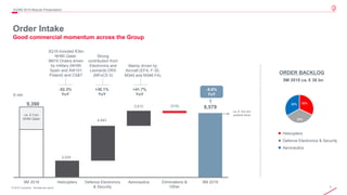 7© 2019 Leonardo - Società per azioni
Order Intake
Good commercial momentum across the Group
3Q/9M 2019 Results Presentation
9,390
8,579
2,234
4,643
2,012 (310)
9M 2018 Helicopters Defence Electronics
& Security
Aeronautics Eliminations &
Other
9M 2019
€ mln
-52.3%
YoY
+30.1%
YoY
+41.7%
YoY
3Q18 included €3bn
NH90 Qatar.
9M19 Orders driven
by military (NH90
Spain and AW101
Poland) and CS&T
Strong
contribution from
Electronics and
Leonardo DRS
(MFoCS II)
Mainly driven by
Aircraft (EFA, F-35,
M345 and M346 FA)
Helicopters
Defence Electronics & Security
Aeronautics
9M 2019 ca. € 36 bn
32%
35%
33%
-8.6%
YoY
ORDER BACKLOG
ca. € 124 mln
positive forexca. € 3 bn
NH90 Qatar
 