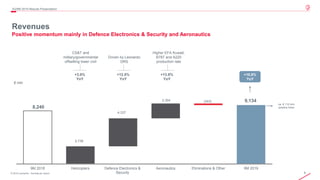 8© 2019 Leonardo - Società per azioni
Revenues
Positive momentum mainly in Defence Electronics & Security and Aeronautics
3Q/9M 2019 Results Presentation
8,240
9,134
2,736
4,337
2,304 (243)
9M 2018 Helicopters Defence Electronics &
Security
Aeronautics Eliminations & Other 9M 2019
€ mln
+3.0%
YoY
+12.5%
YoY
+13.8%
YoY
CS&T and
military/governmental
offsetting lower civil
Driven by Leonardo
DRS
Higher EFA Kuwait,
B787 and A220
production rate
+10.8%
YoY
ca. € 112 mln
positive forex
 