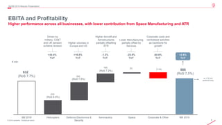 9© 2019 Leonardo - Società per azioni
EBITA and Profitability
Higher performance across all businesses, with lower contribution from Space Manufacturing and ATR
3Q/9M 2019 Results Presentation
632
686
270
342
165 23 (114)
9M 2018 Helicopters Defence Electronics &
Security
Aeronautics Space Corporate & Other 9M 2019
(RoS 7.5%)
€ mln
(RoS 7.7%)
(RoS 9.9%)
(RoS 7.9%)
(RoS 7.2%)
+24.4%
YoY
+18.8%
YoY
-1.2%
YoY
Driven by
military, CS&T
and UK pension
scheme revision
Higher volumes in
Europe and US
Higher Aircraft and
Aerostructures
partially offsetting
ATR
Lower Manufacturing
partially offset by
Services
-25.8%
YoY
+8.5%
YoY
ca. € 6 mln
positive forex
Corporate costs and
centralised activities
as backbone for
growth
-60.6%
YoY
 