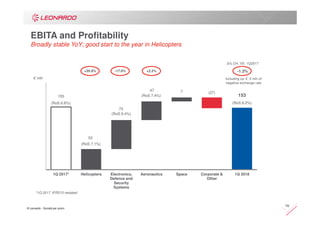 © Leonardo - Società per azioni
10
155 153
53
73
47 7 (27)
1Q 2017* Helicopters Electronics,
Defence and
Security
Systems
Aeronautics Space Corporate &
Other
1Q 2018
EBITA and Profitability
Broadly stable YoY; good start to the year in Helicopters
+2.2%-17.0%+55.9% -1.3%
∆% CH. VS. 1Q2017
€ mln
(RoS 6.6%)
(RoS 7.1%)
(RoS 6.4%)
(RoS 7.4%)
(RoS 6.2%)
*1Q 2017 IFRS15 restated
Including ca. € 5 mln of
negative exchange rate
 