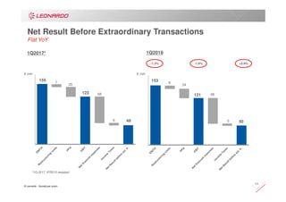 © Leonardo - Società per azioni
11
155
123
49
7
25
68
6
Net Result Before Extraordinary Transactions
Flat YoY
+2.0%-1.6%-1.3%
€ mln
153
121
50
8
24
66
5
€ mln
1Q2017* 1Q2018
*1Q 2017 IFRS15 restated
 