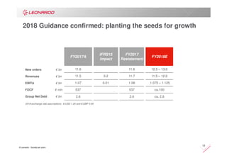 © Leonardo - Società per azioni
12
New orders € bn
Revenues € bn
EBITA € bn
FOCF € mln
Group Net Debt € bn
FY2017A
IFRS15
Impact
FY2017
Restatement
FY2018E
11.6 11.6 12.5 – 13.0
11.5 0.2 11.7 11.5 – 12.0
1.07 0.01 1.08 1.075 – 1.125
537 537 ca.100
2.6 2.6 ca. 2.6
2018 exchange rate assumptions: €/USD 1.20 and €/GBP 0.90
2018 Guidance confirmed: planting the seeds for growth
 