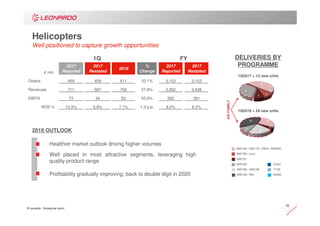 © Leonardo - Società per azioni
15
8
1
6
3
11
Helicopters
Well positioned to capture growth opportunities
Healthier market outlook driving higher volumes
Well placed in most attractive segments, leveraging high
quality product range
Profitability gradually improving; back to double digit in 2020
2018 OUTLOOK
1Q FY
€ mln
2017
Reported
2017
Restated
2018
%
Change
2017
Reported
2017
Restated
Orders 459 459 611 33.1% 3,153 3,153
Revenues 711 587 750 27.8% 3,262 3,438
EBITA 73 34 53 55.9% 260 281
ROS % 10.3% 5.8% 7.1% 1.3 p.p. 8.0% 8.2%
AW169
AW189 / AW149
AW139 / W3
AW109 / AW119 / SW4 / AW009
AW159 / Lynx
AW101
6
11
4
DELIVERIES BY
PROGRAMME
AWFAMILY
1Q2017 = 12 new units
1Q2018 = 29 new units
CH47
T129
NH90
 