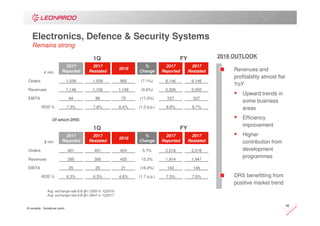 © Leonardo - Società per azioni
16
Electronics, Defence & Security Systems
Remains strong
Revenues and
profitability almost flat
YoY
Upward trends in
some business
areas
Efficiency
improvement
Higher
contribution from
development
programmes
DRS benefitting from
positive market trend
Avg. exchange rate €/$ @1.2295 in 1Q2018
Avg. exchange rate €/$ @1.0647 in 1Q2017
Of which DRS:
2018 OUTLOOK1Q FY
€ mln
2017
Reported
2017
Restated
2018
%
Change
2017
Reported
2017
Restated
Orders 1,039 1,039 965 (7.1%) 6,146 6,146
Revenues 1,146 1,156 1,149 (0.6%) 5,506 5,550
EBITA 84 88 73 (17.0%) 537 537
ROS % 7.3% 7.6% 6.4% (1.2 p.p.) 9.8% 9.7%
1Q FY
$ mln
2017
Reported
2017
Restated
2018
%
Change
2017
Reported
2017
Restated
Orders 401 401 424 5.7% 2,016 2,016
Revenues 395 395 455 15.2% 1,914 1,947
EBITA 25 25 21 (16.0%) 143 146
ROS % 6.3% 6.3% 4.6% (1.7 p.p.) 7.5% 7.5%
 
