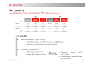 © Leonardo - Società per azioni
17
Aeronautics
Aircrafts positive outlook offsetting lower ATR and Aerostructures
Revenues expected almost flat YoY
Aircraft benefitting from EFA Kuwait and C-27J export
Aerostructures volumes expected to decline
Profitability in line with 2017
Efficiency improvement
Higher Aircraft performance
2018 OUTLOOK
Expected lower ATR
contribution
Unsatisfactory Aerostructures
performance
Offsetting
1Q FY
€ mln
2017
Reported
2017
Restated
2018
%
Change
2017
Reported
2017
Restated
Orders 1,237 1,237 723 (41.6%) 2,615 2,615
Revenues 656 656 639 (2.6%) 3,107 3,093
EBITA 46 46 47 2.2% 324 311
ROS % 7.0% 7.0% 7.4% 0.4 p.p. 10.4% 10.1%
 