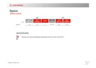 © Leonardo - Società per azioni
18
Space
Stable outlook
2018 OUTLOOK
Revenues and profitability expected almost in line with 2017
1Q FY
€ mln
2017
Reported
2017
Restated
2018
%
Change
2017
Reported
2017
Restated
EBITA 8 12 7 (41.7%) 79 72
 