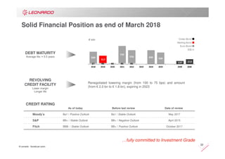 © Leonardo - Società per azioni
22
Sterling Bond
Euro Bond
EIB
Dollar Bond
Moody’s Ba1 / Positive Outlook Ba1 / Stable Outlook May 2017
S&P BB+ / Stable Outlook BB+ / Negative Outlook April 2015
Fitch BBB- / Stable Outlook BB+ / Positive Outlook October 2017
As of today Before last review Date of review
€ mln
…fully committed to Investment Grade
Solid Financial Position as end of March 2018
DEBT MATURITY
Average life: ≈ 5.5 years
REVOLVING
CREDIT FACILITY
Lower margin
Longer life
CREDIT RATING
Renegotiated lowering margin (from 100 to 75 bps) and amount
(from € 2.0 bn to € 1.8 bn), expiring in 2023
 