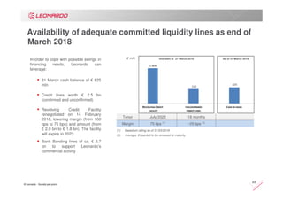 © Leonardo - Società per azioni
23
In order to cope with possible swings in
financing needs, Leonardo can
leverage:
31 March cash balance of € 825
mln
Credit lines worth € 2.5 bn
(confirmed and unconfirmed)
Revolving Credit Facility
renegotiated on 14 February
2018, lowering margin (from 100
bps to 75 bps) and amount (from
€ 2.0 bn to € 1.8 bn). The facility
will expire in 2023
Bank Bonding lines of ca. € 3.7
bn to support Leonardo’s
commercial activity
(1) Based on rating as of 31/03/2018
(2) Average. Expected to be renewed at maturity
Undrawn at 31 March 2018 As of 31 March 2018€ mln
Tenor July 2023 18 months
Margin 75 bps (1)
~25 bps (2)
Availability of adequate committed liquidity lines as end of
March 2018
 