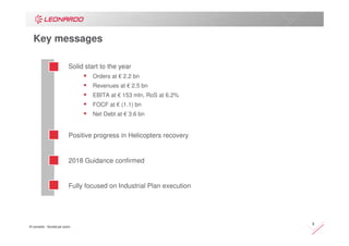 © Leonardo - Società per azioni
3
Key messages
Solid start to the year
Orders at € 2.2 bn
Revenues at € 2.5 bn
EBITA at € 153 mln, RoS at 6.2%
FOCF at € (1.1) bn
Net Debt at € 3.6 bn
Positive progress in Helicopters recovery
2018 Guidance confirmed
Fully focused on Industrial Plan execution
 