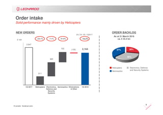 © Leonardo - Società per azioni
8
Order intake
Solid performance mainly driven by Helicopters
2.647
2,164
611
965
723 (135)
1Q 2017 Helicopters Electronics,
Defence and
Security
Systems
Aeronautics Eliminations
& Other
1Q 2018
-41.6%-7.1%+33.1% -18.2%
∆% CH. VS. 1Q2017
€ mln
Helicopters
Aeronautics
Electronics, Defence
and Security Systems
ORDER BACKLOGNEW ORDERS
As at 31 March 2018
ca. € 33.4 bn
28%
35%
37%
 