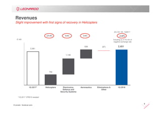 © Leonardo - Società per azioni
9
Revenues
Slight improvement with first signs of recovery in Helicopters
2,361
2,451
750
1,149
639 (87)
1Q 2017* Helicopters Electronics,
Defence and
Security Systems
Aeronautics Eliminations &
Other
1Q 2018
-2.6%-0.6%+27.8% +3.8%
∆% CH. VS. 1Q2017
€ mln
*1Q 2017 IFRS15 restated
Including ca. € 75 mln of
negative exchange rate
 