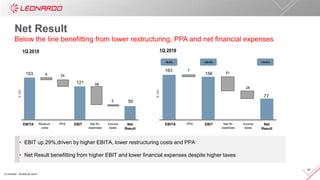 © Leonardo - Società per azioni
10
163
156
77
7
51
28
153
121
50
8 24
66
5
€mln
EBITA PPA EBIT Net
Result
Restruct.
costs
Income
taxes
Net fin.
expenses
1Q 20191Q 2018
€mln
EBITA PPA EBIT Net
Result
Income
taxes
Net fin.
expenses
EBIT up 29%,driven by higher EBITA, lower restructuring costs and PPA
Net Result benefitting from higher EBIT and lower financial expenses despite higher taxes
Net Result
Below the line benefitting from lower restructuring, PPA and net financial expenses
+54.0%+6.5% +28.9%
 