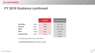 © Leonardo - Società per azioni
11
2018 exchange rate assumptions: €/USD 1.25 and €/GBP 0.90
FY2018A FY2019 Guidance
New Orders (€ bn) 15.124 12.5 - 13.5
Revenues (€ bn) 12.240 12.5 - 13.0
EBITA (€ bn) 1.120 1.175 - 1.225
FOCF (€ mln) 336 ca. 200
Group Net Debt (€ bn) 2.4 ca. 2.3
ca. 2.8*
*Including IFRS16 effect of ca. € 0.4 - 0.5 bn
FY 2019 Guidance confirmed
 