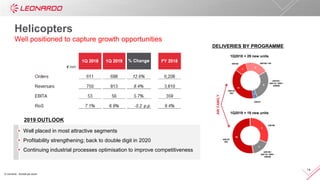 © Leonardo - Società per azioni
14
AWFAMILY
1Q2018 = 29 new units
AW139
/W3
AW189 /149
AW109 /
AW119 / SW4 /
AW009
AW101
DELIVERIES BY PROGRAMME
AW169
2019 OUTLOOK
1Q2019 = 19 new units
AW139
/W3
AW109 /
AW119 / SW4 /
AW009
AW169
Well placed in most attractive segments
Profitability strengthening; back to double digit in 2020
Continuing industrial processes optimisation to improve competitiveness
Helicopters
Well positioned to capture growth opportunities
 