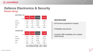 © Leonardo - Società per azioni
15
Avg. exchange rate €/$ @ 1.1357 in 1Q2019
Avg. exchange rate €/$ @ 1.2295 in 1Q2018
2019 OUTLOOK
2019 revenue expected to increase
Profitability improvement
Leonardo DRS benefitting from positive
market trends
Defence Electronics & Security
Remain strong
 
