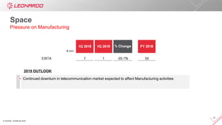 © Leonardo - Società per azioni
17
2019 OUTLOOK
Continued downturn in telecommunication market expected to affect Manufacturing activities
Space
Pressure on Manufacturing
 