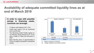 21
(1) Based on rating as of 31/03/2019
(2) Average. Expected to be renewed at maturity
Undrawn at 31 March 2019 As of 31 March 2019€ mln
Tenor July 2023 12 months
Margin 75 bps (1)
~30 bps (2)
In order to cope with possible
swings in financing needs,
Leonardo can leverage:
o 31 March cash balance of € 1.0 bn
o Credit lines worth € 2.5 bn (confirmed
and unconfirmed)
o The Revolving Credit Facility signed on
14 February 2018 amounts at € 1.8 bn
with a margin of 75bps and will expire in
2023
o Bank Bonding lines of approximately €
2.8 bn to support Leonardo’s commercial
activity
Availability of adequate committed liquidity lines as at
end of March 2019
 
