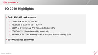 © Leonardo - Società per azioni
6
1Q 2019 Highlights
Solid 1Q 2019 performance
o Orders at € 2.5 bn, up 16% YoY
o Revenues at € 2.7 bn, up 11 % YoY
o EBITA at € 163 mln, up 7 % YoY, with RoS at 6.0%
o FOCF at € (1.1) bn influenced by seasonality
o Net Debt at € 4.0 bn, reflecting IFRS16 adoption from 1st January 2019
2019 Guidance confirmed
 
