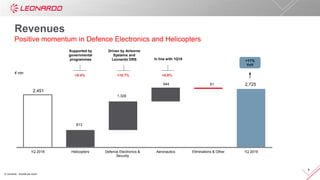 © Leonardo - Società per azioni
8
2,451
2,725
813
1,329
644 61
1Q 2018 Helicopters Defence Electronics &
Security
Aeronautics Eliminations & Other 1Q 2019
€ mln
+8.4% +15.7% +0.8%
Supported by
governmental
programmes
Driven by Airborne
Systems and
Leonardo DRS
Revenues
Positive momentum in Defence Electronics and Helicopters
In line with 1Q18 +11%
YoY
 