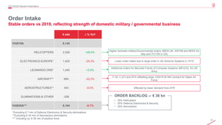 10© 2020 Leonardo - Società per azioni
Order Intake
Stable orders vs 2019, reflecting strength of domestic military / governmental business
2Q/1H2020 Results Presentation
• 35% Helicopters
• 35% Defence Electronics & Security
• 30% Aeronautics
ORDER BACKLOG of € 36 bn
€ mln ∆ % YoY
1H2019A 6,145
HELICOPTERS 2,526 +48.0%
ELECTRONICS EUROPE* 1,420 -29.3%
LEONARDO DRS* 1,445 +3.5%
AIRCRAFT** 669 -32.2%
AEROSTRUCTURES** 343 -8.0%
ELIMINATIONS & OTHER -258
1H2020A*** 6,104 -0.7%
Higher domestic military/Governmental orders (IMOS UK, AW169 and NEES for
Italy and TH-73A in US)
Lower order intake due to large order in UK Airborne Systems in 1H19
Additional orders for Mounted Family of Computer Systems (MFoCS) for US
Army
F-35, C-27J and EFA offsetting large 1H2019 M-345 contract for Italian Air
Force
Affected by lower demand from ATR
*Excluding € 7 mln of Defence Electronics & Security eliminations
**Excluding € 34 mln of Aeronautics eliminations
*** Including ca. € 39 mln of positive forex
 