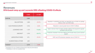 11© 2020 Leonardo - Società per azioni
Revenues
EFA Kuwait ramp up and Leonardo DRS offsetting COVID-19 effects
2Q/1H2020 Results Presentation
€ mln ∆ % YoY
1H2019A 5,962
HELICOPTERS 1,693 -10.7%
ELECTRONICS EUROPE* 1,812 -3.2%
LEONARDO DRS* 1,107 +10.8%
AIRCRAFT 1,074 +24.7%
AEROSTRUCTURES 473 -15.1%
ELIMINATIONS & OTHER -225
1H2020A** 5,878 -1.4%
Slowdown in operations and lower civil deliveries due to COVID-19, partially
offset by CS&T and NH90 Qatar
Reduction in volume growth due to COVID-19 effects
Higher volumes driven by higher activities relating to the equipment upgrade
provided to the US Army
Production slowdown more than offset by EFA Kuwait ramp-up and customer
support
B787 and ATR production slowdown due to COVID-19
* Excluding € 22 mln of Defence Electronics & Security eliminations
** Including ca. € 28 mln of positive forex
 