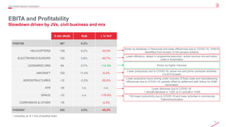 12© 2020 Leonardo - Società per azioni
EBITA and Profitability
Slowdown driven by JVs, civil business and mix
2Q/1H2020 Results Presentation
* Including ca. € 1 mln of positive forex
€ mln (RoS) RoS ∆ % YoY
1H2019A 487 8.2%
HELICOPTERS 139 8.2% -30.5%
ELECTRONICS EUROPE 102 5.6% -40.7%
LEONARDO DRS 64 5.7% +14.3%
AIRCRAFT 122 11.4% -6.2%
AEROSTRUCTURES -12 -2.5% -50.0%
ATR -34 n.a. n.a.
SPACE -10 n.a. -176.9%
CORPORATE & OTHER -79 -5.3%
1H2020A* 292 5.0% -40.0%
Driven by slowdown in Revenues and lower efficiencies due to COVID-19. 1H2019
benefitted from revision of UK pension scheme
Lower efficiency, delays in programme execution, worse revenue mix and extra-
costs in Automation
Driven by higher Volumes
Lower productivity due to COVID-19, worse mix and prime contractor activities
(i.e.EFA Kuwait)
Lower productive hours driving under recovery of fixed costs and manufacturing
efficiencies due to COVID-19, partially offset by settlement with Airbus for A380
termination
Lower deliveries due to COVID-19.
1 aircraft delivered in 1H20 vs 21 aircraft in 1H29
TAS lower productivity due to COVID-19 and lower activities in commercial
Telecommunication
 