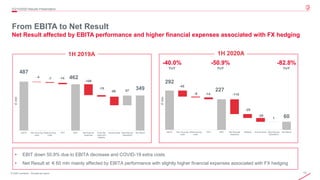 13© 2020 Leonardo - Società per azioni
From EBITA to Net Result
Net Result affected by EBITA performance and higher financial expenses associated with FX hedging
2Q/1H2020 Results Presentation
-40.0%
YoY
-50.9%
YoY
487
462
349
-4 -7 -14
-109
-15
-86 97
EBITA Non recurring
costs
Restructuring
costs
PPA EBIT Net financial
expenses
Forex fair
value and
hedging
Income taxes Discontinued
Operations
Net Result
€mln
292
227
60
-45
-6 -14 -110
-29
-29
1
EBITA Non recurring
costs
Restructuring
costs
PPA EBIT Net financial
expenses
Hedging Income taxes Discontinued
Operations
Net Result
€mln
-82.8%
YoY
1H 2020A1H 2019A
• EBIT down 50.9% due to EBITA decrease and COVID-19 extra costs
• Net Result at € 60 mln mainly affected by EBITA performance with slightly higher financial expenses associated with FX hedging
 