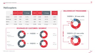 19© 2020 Leonardo - Società per azioni
7
14
3
1
3
2
26%
74%
Civil
Military /
Governmental
28%
72%
Civil
Military /
Governmental
57%
43% OE
CS&T
65%
35%
OE
CS&T
Helicopters
2Q/1H2020 Results Presentation
€ mln
2Q 2019 2Q 2020 % Change 1H2019 1H2020 % Change FY 2019
Orders 1,019 1,040 +2.1% 1,707 2,526 +48.0% 4,641
Revenues 1,082 989 -8.6% 1,895 1,693 -10.7% 4,025
EBITA 144 121 -16.0% 200 139 -30.5% 431
RoS 13.3% 12.2% -1.1 p.p. 10.6% 8.2% -2.4 p.p. 10.7%
1H2019 = 61 new units
1H2020 = 30 new units
AW139
AW189 /149
AW109 / AW119
NH90
AW169
AW101
DELIVERIES BY PROGRAMME
REVENUES BY CUSTOMER / SEGMENT
1H2020
1H2019
8
2615
4
2
4 2
AW139
AW189 /149
AW109 / AW119NH90
AW169
AW101
AWFAMILY
AW159 / Lynx
 