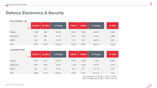 20© 2020 Leonardo - Società per azioni
Defence Electronics & Security
2Q/1H2020 Results Presentation
Avg. exchange rate €/$ @ 1.1023 in 1H2020
Avg. exchange rate €/$ @ 1.1298 in 1H2019
ELECTRONICS - EU
€ mln
2Q 2019 2Q 2020 % Change 1H2019 1H2020 % Change FY 2019
Orders 1,185 558 -52.9% 2,008 1,420 -29.3% 4,444
Revenues 997 966 -3.1% 1,871 1,812 -3.2% 4,289
EBITA 96 56 -41.7% 172 102 -40.7% 427
RoS 9.6% 0.6% -9.0 p.p. 9.2% 5.6% -3.6 p.p. 10.0%
LEONARDO DRS
$ mln
2Q 2019 2Q 2020 % Change 1H2019 1H2020 % Change FY 2019
Orders 797 914 +14.7% 1,577 1,592 +1.0% 2,923
Revenues 605 643 +6.3% 1,129 1,219 +8.0% 2,729
EBITA 36 33 -8.3% 63 70 +11.1% 208
RoS 6.0% 5.1% -0.9 p.p. 5.6% 5.7% +0.1 p.p. 7.6%
 