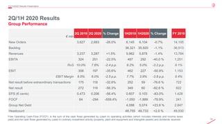 24© 2020 Leonardo - Società per azioni
2Q/1H 2020 Results
Group Performance
2Q/1H2020 Results Presentation
Free Operating Cash-Flow (FOCF): is the sum of the cash flows generated by (used in) operating activities (which includes interests and income taxes
paid) and the cash flows generated by (used in) ordinary investment activity (property, plant and equipment and intangible assets) and dividends received
€ mln
2Q 2019 2Q 2020 % Change 1H2019 1H2020 % Change FY 2019
New Orders 3,627 2,683 -26.0% 6,145 6,104 -0.7% 14,105
Backlog 36,321 35,920 -1.1% 36,513
Revenues 3,237 3,287 +1.5% 5,962 5,878 -1.4% 13,784
EBITA 324 251 -22.5% 487 292 -40.0 % 1,251
RoS 10.0% 7.6% -2.4 p.p. 8.2% 5.0% -3.2 p.p. 9.1%
EBIT 306 197 -35.6% 462 227 -50.9% 1,153
EBIT Margin 9.5% 6.0% -2.5 p.p. 7.7% 3.9% -3.8 p.p. 8.4%
Net result before extraordinary transactions 175 118 -32.6% 252 59 -76.6 % 722
Net result 272 119 -56.3% 349 60 -82.8 % 822
EPS (€ cents) 0.473 0.206 -56.4% 0.607 0.103 -83.0% 1.428
FOCF 64 -294 -559.4% -1,050 -1,889 -79.9% 241
Group Net Debt 4,098 5,074 +23.8 % 2,847
Headcount 48,755 49,733 +2.0 % 49,530
 