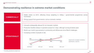 4© 2020 Leonardo - Società per azioni
Demonstrating resilience in extreme market conditions
2Q/1H2020 Results Presentation
COMMERCIALLY
• Stable orders vs 2019, reflecting Group weighting to military / governmental programmes across
businesses
• Strong support from governments in all our domestic markets
OPERATIONALLY
• Leonardo strategically relevant for our domestic markets
• Production facilities always in operation except for 2 days, although running at slower pace
• Month over month improvements in productivity and efficiencies since March challenges
• Increasing number of people on site
42% 43%
39% 37%
14%
39%
46%
63%
20th March 30th April 29th May 30th June*
PEOPLE IN SMART WORKING
PEOPLE ON SITE
*Including operational people only
 