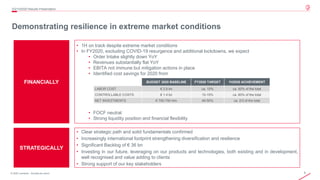 5© 2020 Leonardo - Società per azioni
• 1H on track despite extreme market conditions
• In FY2020, excluding COVID-19 resurgence and additional lockdowns, we expect
• Order Intake slightly down YoY
• Revenues substantially flat YoY
• EBITA not immune but mitigation actions in place
• Identified cost savings for 2020 from
• FOCF neutral
• Strong liquidity position and financial flexibility
Demonstrating resilience in extreme market conditions
2Q/1H2020 Results Presentation
FINANCIALLY
STRATEGICALLY
• Clear strategic path and solid fundamentals confirmed
• Increasingly international footprint strengthening diversification and resilience
• Significant Backlog of € 36 bn
• Investing in our future, leveraging on our products and technologies, both existing and in development,
well recognised and value adding to clients
• Strong support of our key stakeholders
BUDGET 2020 BASELINE FY2020 TARGET 1H2020 ACHIEVEMENT
LABOR COST € 2.9 bn ca. 10% ca. 50% of the total
CONTROLLABLE COSTS € 1.4 bn 10-15% ca. 60% of the total
NET INVESTMENTS € 700-750 mln 40-50% ca. 2/3 of the total
 