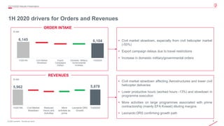 8© 2020 Leonardo - Società per azioni
5,962 5,878
1H2019A Civil Market
Slowdown
Reduced
Hours and
Activities
More
activities as
prime
Leonardo DRS
Growth
1H2020A
1H 2020 drivers for Orders and Revenues
2Q/1H2020 Results Presentation
€ mln
ORDER INTAKE
REVENUES
€ mln
• Civil market slowdown, especially from civil helicopter market
(-50%)
• Export campaign delays due to travel restrictions
• Increase in domestic military/governmental orders
• Civil market slowdown affecting Aerostructures and lower civil
helicopter deliveries
• Lower productive hours (worked hours -13%) and slowdown in
programme execution
• More activities on large programmes associated with prime
contractorship (mainly EFA Kuwait) diluting margins
• Leonardo DRS confirming growth path
6,145 6,104
1H2019A Civil Market
Slowdown
Export
Campaigns
Delays
Domestic Military/
Governmental
Increase
1H2020A
 