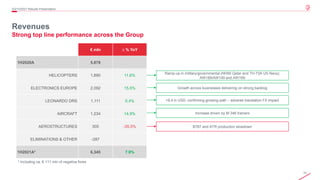 10
© 2020 Leonardo - Società per azioni
Revenues
Strong top line performance across the Group
2Q/1H2021 Results Presentation
€ mln ∆ % YoY
1H2020A 5,878
HELICOPTERS 1,890 11.6%
ELECTRONICS EUROPE 2,092 15.5%
LEONARDO DRS 1,111 0.4%
AIRCRAFT 1,234 14.9%
AEROSTRUCTURES 305 -35.5%
ELIMINATIONS & OTHER -287
1H2021A* 6,345 7.9%
Ramp-up in military/governmental (NH90 Qatar and TH-73A US Navy);
AW189/AW149 and AW169
Growth across businesses delivering on strong backlog
+9.4 in USD, confirming growing path – adverse translation FX impact
Increase driven by M-346 trainers
B787 and ATR production slowdown
* Including ca. € 111 mln of negative forex
 
