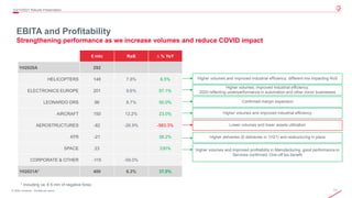 11
© 2020 Leonardo - Società per azioni
EBITA and Profitability
Strengthening performance as we increase volumes and reduce COVID impact
2Q/1H2021 Results Presentation
* Including ca. € 6 mln of negative forex
€ mln RoS ∆ % YoY
1H2020A 292
HELICOPTERS 148 7.8% 6.5%
ELECTRONICS EUROPE 201 9.6% 97.1%
LEONARDO DRS 96 8.7% 50.0%
AIRCRAFT 150 12.2% 23.0%
AEROSTRUCTURES -82 -26.9% -583.3%
ATR -21 38.2%
SPACE 23 330%
CORPORATE & OTHER -115 -59.0%
1H2021A* 400 6.3% 37.0%
Higher volumes and improved industrial efficiency; different mix impacting RoS
Higher volumes, improved industrial efficiency.
2020 reflecting underperformance in automation and other minor businesses
Confirmed margin expansion
Higher volumes and improved industrial efficiency
Lower volumes and lower assets utilization
Higher deliveries (6 deliveries in 1H21) and restructuring in place
Higher volumes and improved profitability in Manufacturing, good performance in
Services confirmed. One-off tax benefit
 