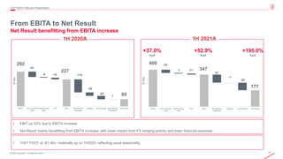 12
© 2020 Leonardo - Società per azioni
From EBITA to Net Result
Net Result benefitting from EBITA increase
2Q/1H2021 Results Presentation
+37.0%
YoY
+52.9%
YoY
€
mln
+195.0%
YoY
1H 2021A
• EBIT up 53% due to EBITA increase
• Net Result mainly benefitting from EBITA increase, with lower impact from FX hedging activity and lower financial expenses
• 1H21 FOCF at -€1.4bn, materially up vs 1H2020, reflecting usual seasonality
292
227
60
-45
-6 -14 -110
-29
-29
1
EBITA Non recurring
costs
Restructuring
costs
PPA EBIT Net financial
expenses
Hedging Income taxes Discontinued
Operations
Net Result
€
mln
1H 2020A
400
347
-35
-7 -11
-87
-1
-82
EBITA Non recurring
costs
Restructuring
costs
PPA EBIT Net financial
expenses
Hedging Income taxes Net Result
177
 