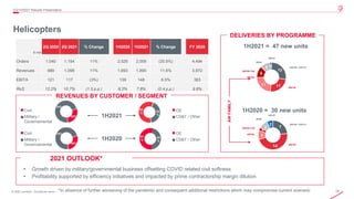 18
© 2020 Leonardo - Società per azioni
Helicopters
2Q/1H2021 Results Presentation
1H2021 = 47 new units
DELIVERIES BY PROGRAMME
AW
FAMILY
REVENUES BY CUSTOMER / SEGMENT
Civil
Military /
Governamental
1H2021
OE
CS&T / Other
Civil
Military /
Governamental
1H2020
OE
CS&T / Other
1H2020 = 30 new units
• Growth driven by military/governmental business offsetting COVID related civil softness
• Profitability supported by efficiency initiatives and impacted by prime contractorship margin dilution
2021 OUTLOOK*
*In absence of further worsening of the pandemic and consequent additional restrictions which may compromise current scenario
74%
26%
62
%
38
%
57
%
43
%
€ mln
2Q 2020 2Q 2021 % Change 1H2020 1H2021 % Change FY 2020
Orders 1,040 1,154 11% 2,526 2,009 (20.5%) 4,494
Revenues 989 1,098 11% 1,693 1,890 11.6% 3,972
EBITA 121 117 (3%) 139 148 6.5% 383
RoS 12.2% 10.7% (1.5 p.p.) 8.2% 7.8% (0.4 p.p.) 9.6%
74%
26%
7
14
3
1
3
2
AW139
AW189 /149
AW109 / AW119
NH90
AW169
AW101
13
11
11
6
5 1
AW139
AW189 /149
AW109 / AW119
NH90
AW169
AW101
 
